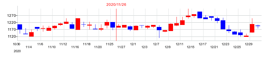 2020年のシリコンスタジオの配当落ち日前後の株価チャート