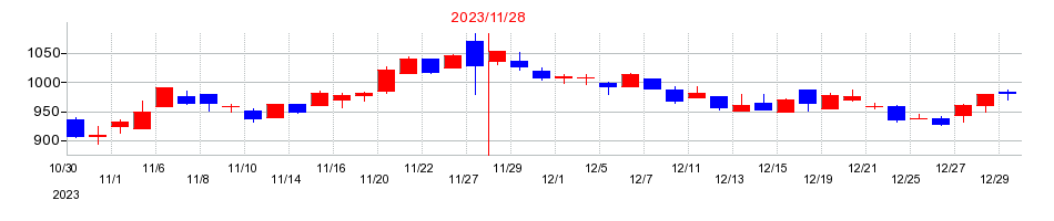 2023年のシリコンスタジオの配当落ち日前後の株価チャート