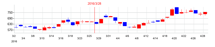 2016年のコラボスの配当落ち日前後の株価チャート