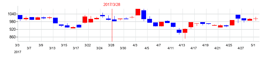2017年のコラボスの配当落ち日前後の株価チャート