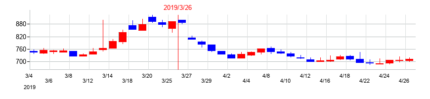 2019年のコラボスの配当落ち日前後の株価チャート