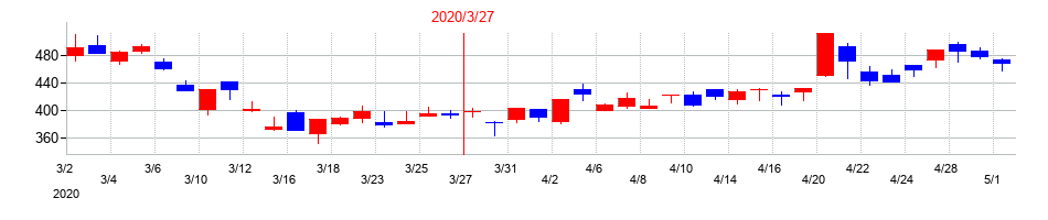2020年のコラボスの配当落ち日前後の株価チャート