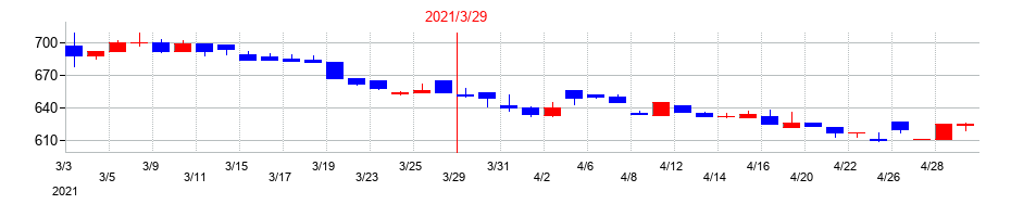 2021年のコラボスの配当落ち日前後の株価チャート