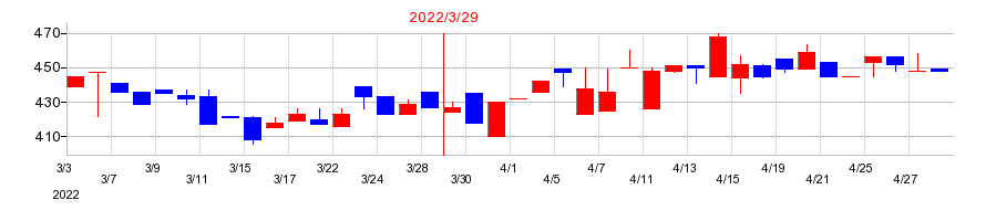 2022年のコラボスの配当落ち日前後の株価チャート