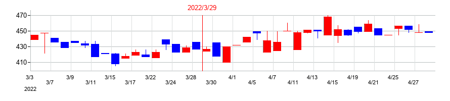 2022年のコラボスの配当落ち日前後の株価チャート