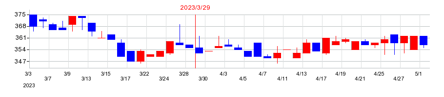2023年のコラボスの配当落ち日前後の株価チャート