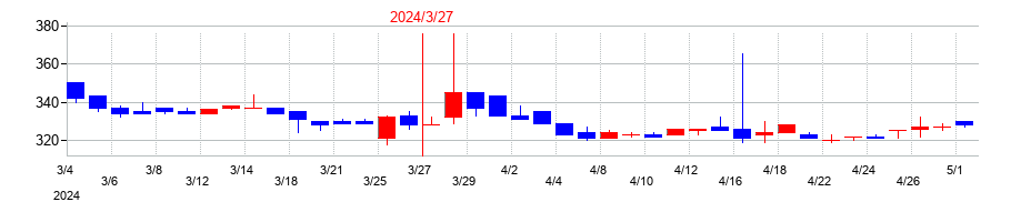 2024年のコラボスの配当落ち日前後の株価チャート