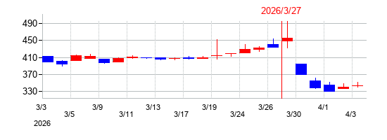 2026年のコラボスの配当落ち日前後の株価チャート