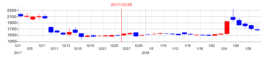 2017年のショーケースの配当落ち日前後の株価チャート
