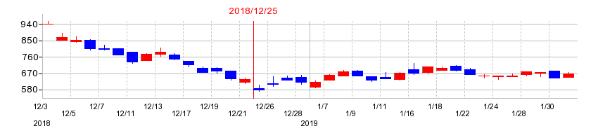 2018年のショーケースの配当落ち日前後の株価チャート