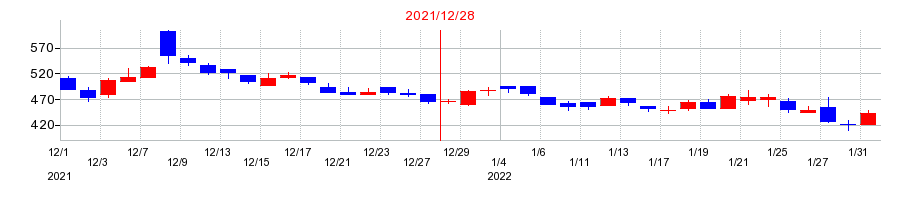 2021年のショーケースの配当落ち日前後の株価チャート