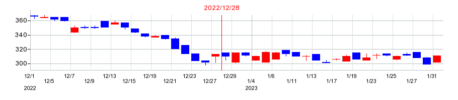 2022年のショーケースの配当落ち日前後の株価チャート