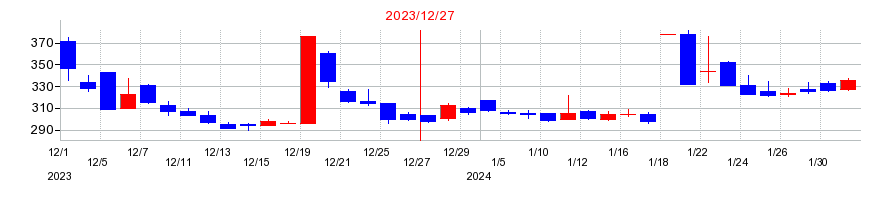 2023年のショーケースの配当落ち日前後の株価チャート