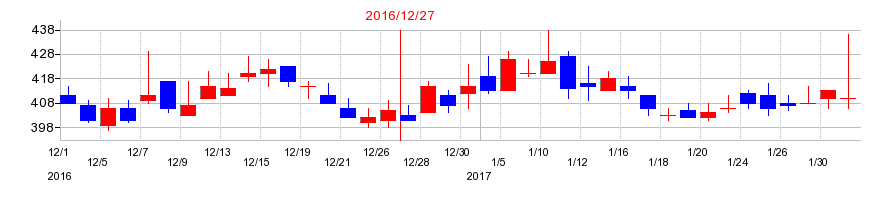 2016年のAimingの配当落ち日前後の株価チャート
