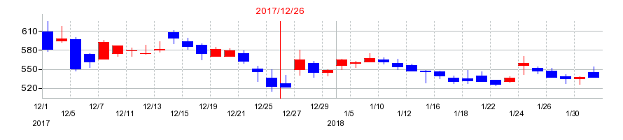 2017年のAimingの配当落ち日前後の株価チャート