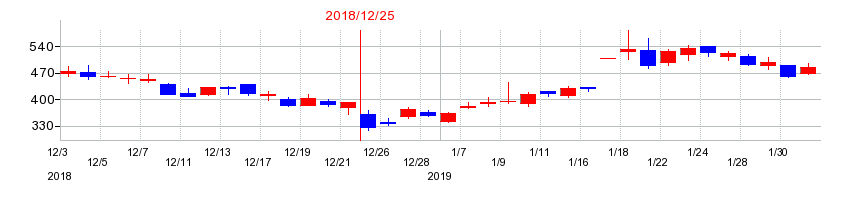 2018年のAimingの配当落ち日前後の株価チャート