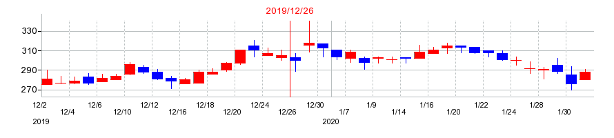 2019年のAimingの配当落ち日前後の株価チャート