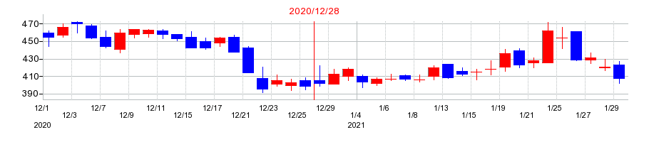 2020年のAimingの配当落ち日前後の株価チャート