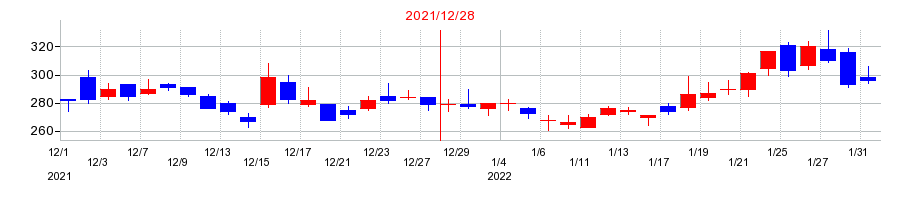2021年のAimingの配当落ち日前後の株価チャート