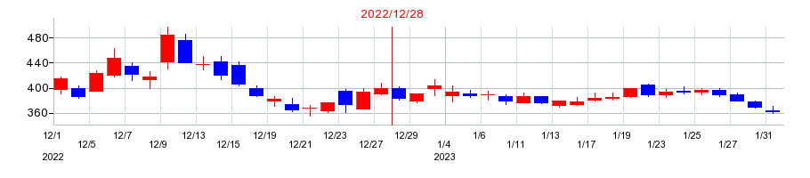 2022年のAimingの配当落ち日前後の株価チャート