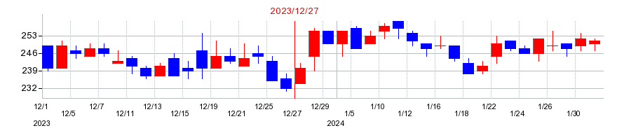 2023年のAimingの配当落ち日前後の株価チャート