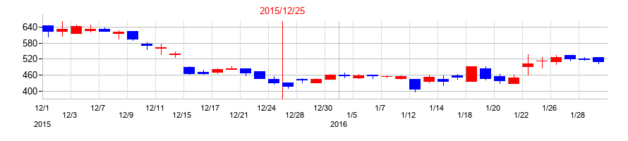 2015年のモバイルファクトリーの配当落ち日前後の株価チャート