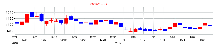 2016年のモバイルファクトリーの配当落ち日前後の株価チャート