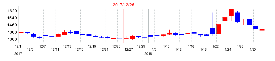 2017年のモバイルファクトリーの配当落ち日前後の株価チャート