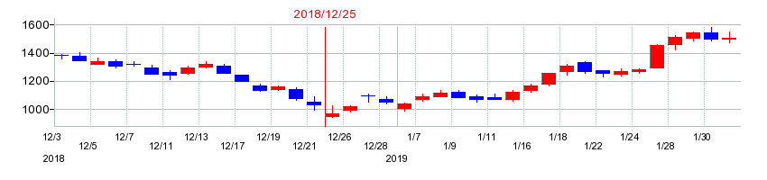 2018年のモバイルファクトリーの配当落ち日前後の株価チャート