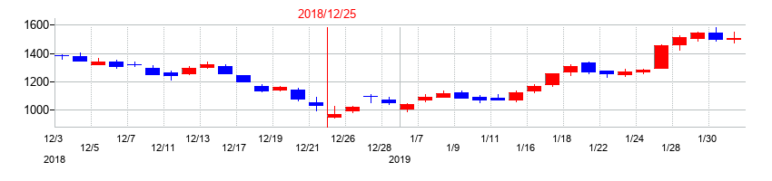 2018年のモバイルファクトリーの配当落ち日前後の株価チャート