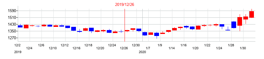 2019年のモバイルファクトリーの配当落ち日前後の株価チャート
