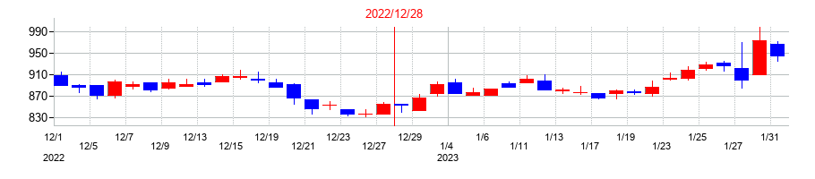 2022年のモバイルファクトリーの配当落ち日前後の株価チャート