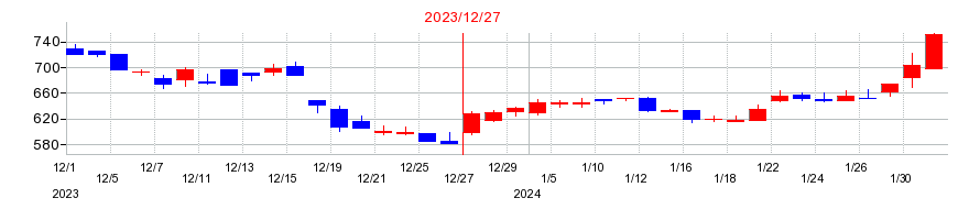 2023年のモバイルファクトリーの配当落ち日前後の株価チャート