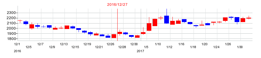 2016年のsMedioの配当落ち日前後の株価チャート