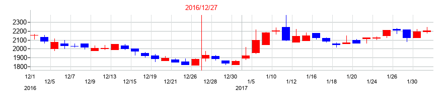 2016年のＧｒｅｅｎＢｅｅの配当落ち日前後の株価チャート