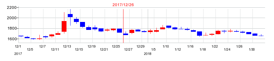 2017年のsMedioの配当落ち日前後の株価チャート