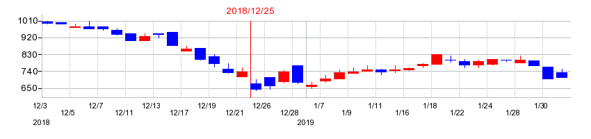 2018年のsMedioの配当落ち日前後の株価チャート