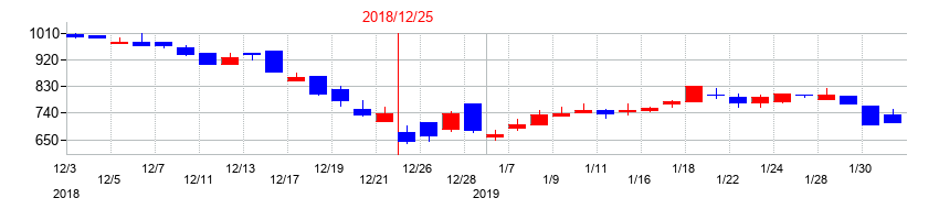2018年のＧｒｅｅｎＢｅｅの配当落ち日前後の株価チャート