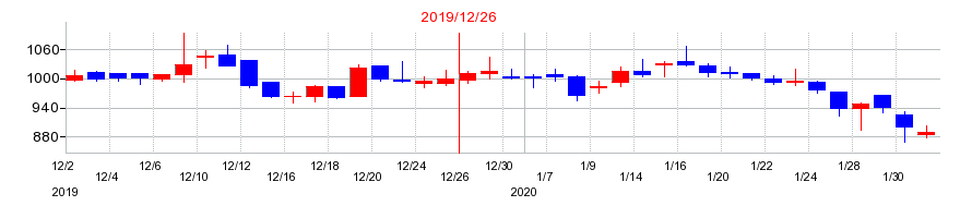 2019年のsMedioの配当落ち日前後の株価チャート