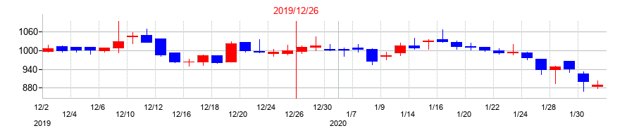 2019年のＧｒｅｅｎＢｅｅの配当落ち日前後の株価チャート