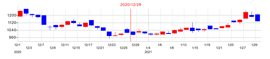 2020年のsMedioの配当落ち日前後の株価チャート