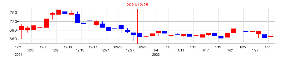 2021年のsMedioの配当落ち日前後の株価チャート