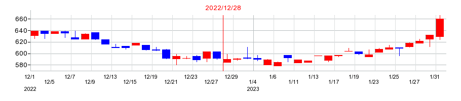2022年のsMedioの配当落ち日前後の株価チャート