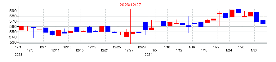 2023年のsMedioの配当落ち日前後の株価チャート