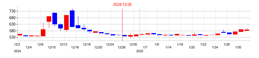 2024年のＧｒｅｅｎＢｅｅの配当落ち日前後の株価チャート