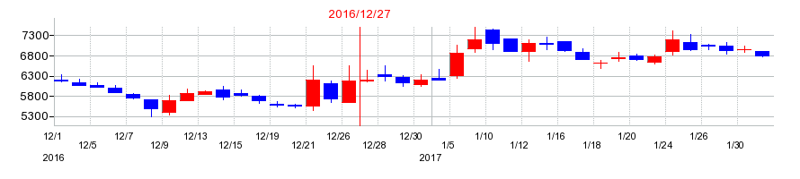 2016年のＪＩＧ−ＳＡＷ（ジグソー）の配当落ち日前後の株価チャート