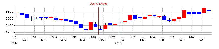 2017年のＪＩＧ−ＳＡＷ（ジグソー）の配当落ち日前後の株価チャート