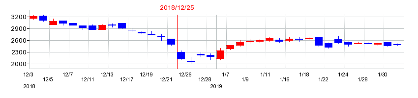 2018年のＪＩＧ−ＳＡＷ（ジグソー）の配当落ち日前後の株価チャート