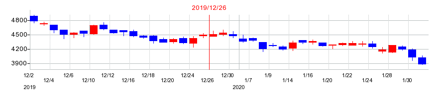 2019年のＪＩＧ−ＳＡＷ（ジグソー）の配当落ち日前後の株価チャート