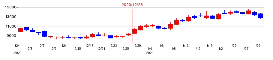 2020年のＪＩＧ−ＳＡＷ（ジグソー）の配当落ち日前後の株価チャート